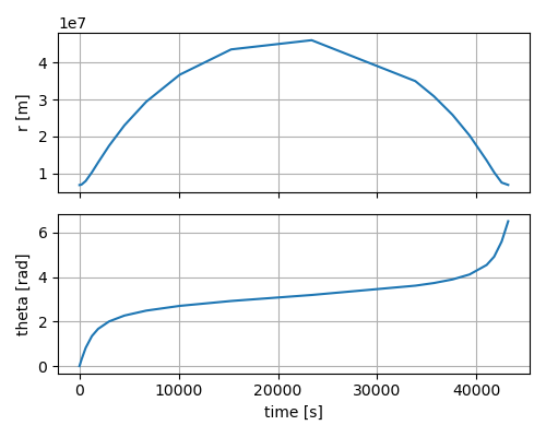 molniya_orbit2