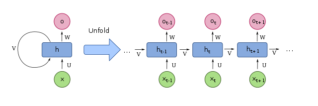 Recurrent_neural_network_unfold