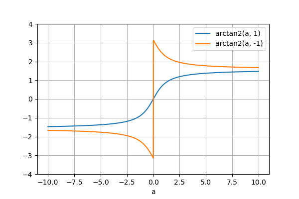 arctan2