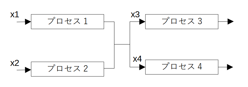 process-network