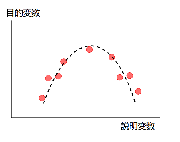 nonlinear data