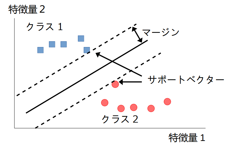 SVM idea