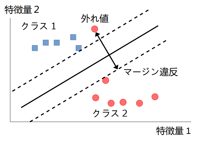 SVM soft margin