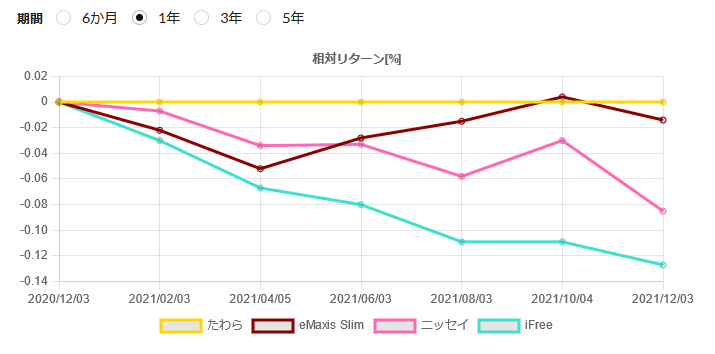 インデックスファンド比較サイト return