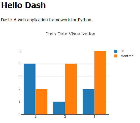 Pythonanywhere上のDash画面